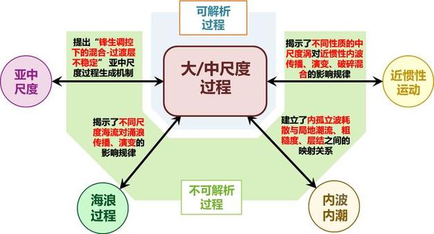 提效又提准：多尺度耦合才是落地的关键
