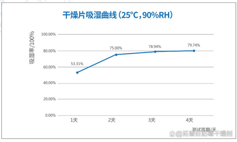 不同环境含湿量下干燥器热效率对比曲线图