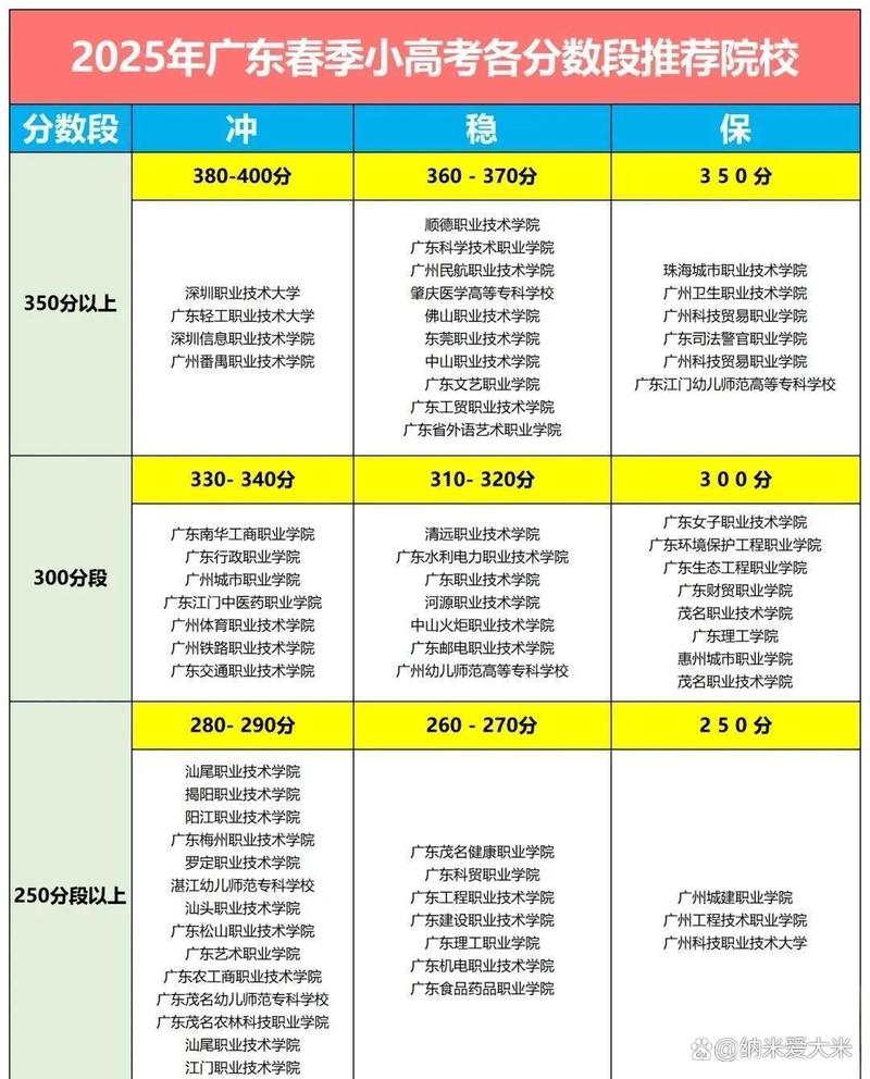 高三模考分数拆解对应录取位次对照表