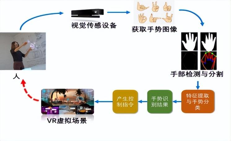 虚拟现实手势交互端到端运动到光子延迟测试平台图