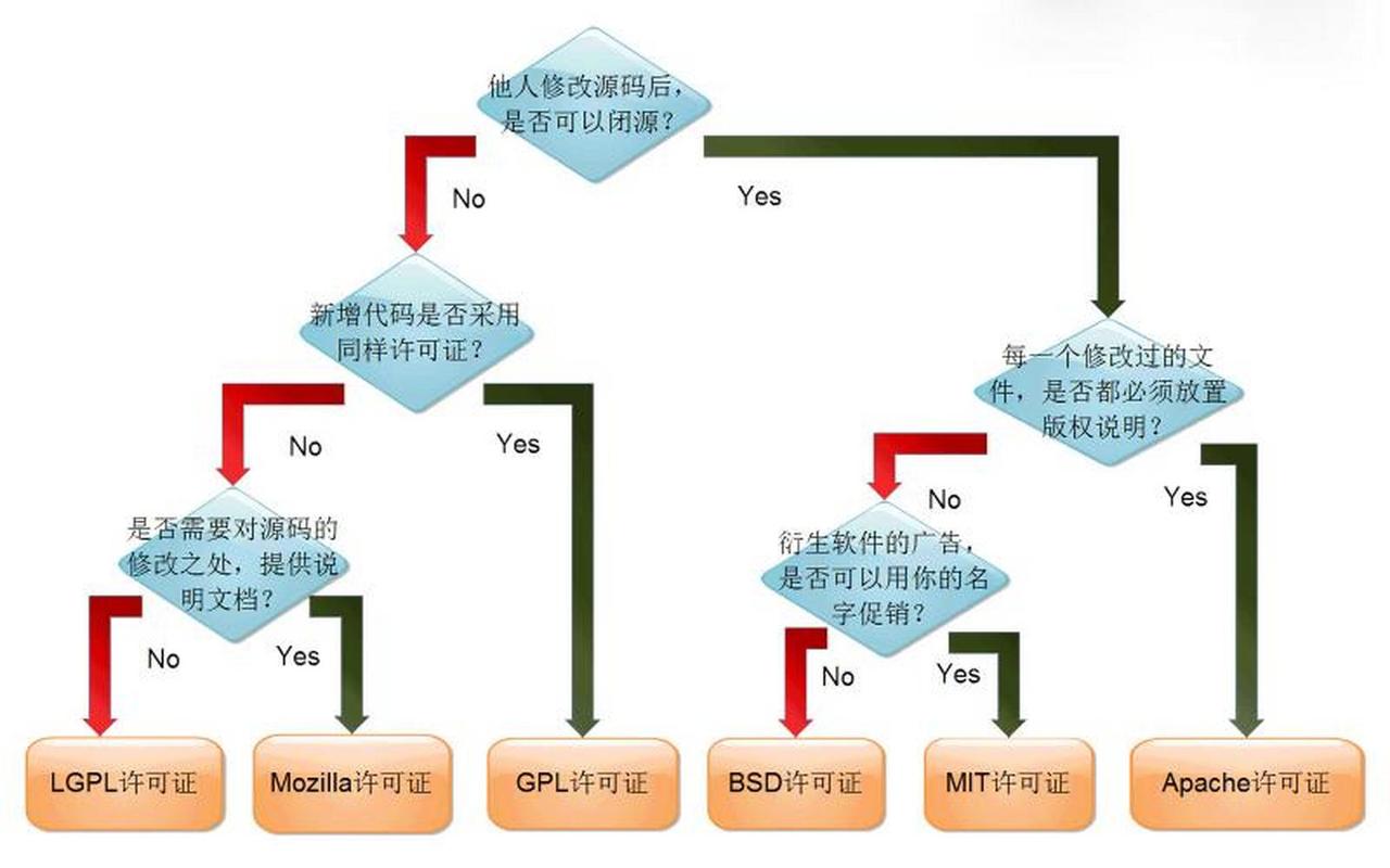 商用想用开源？这么做就稳了