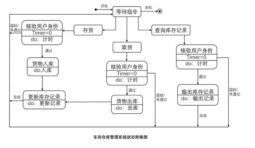 过程控制系统PCS批次配方管理流程图