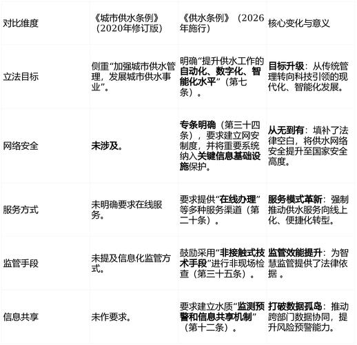 多城市页面优化新旧技术核心差异对比表