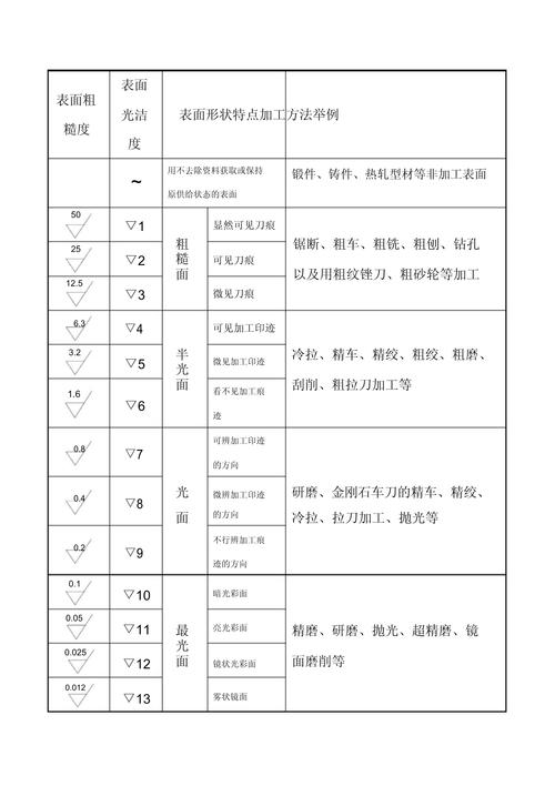 不同加工方法可达到的表面粗糙度对比表