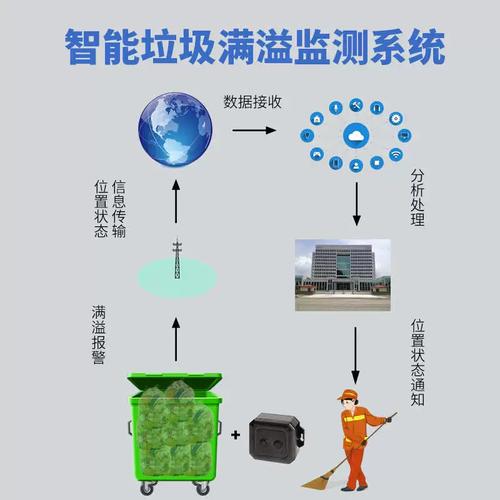智慧城市物联网垃圾桶传感器监测