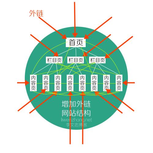 外链建设垂直行业博客投稿带链示例图