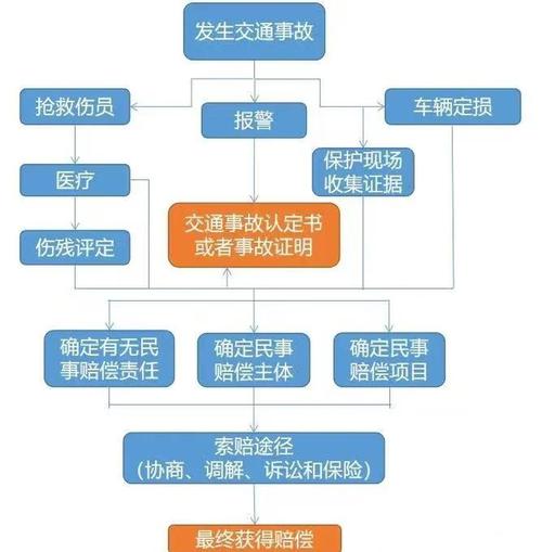紧急避险民事赔偿责任划分流程图