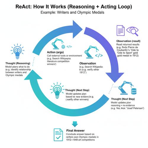 React调和算法同层比较示意图