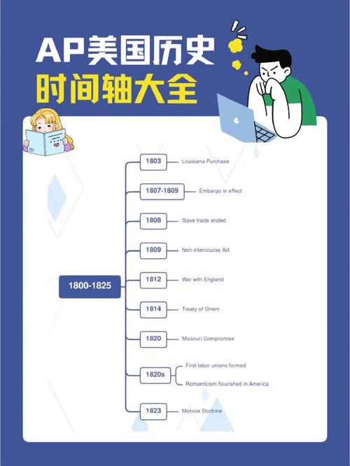 美国大学标准化考试历史演变时间线图