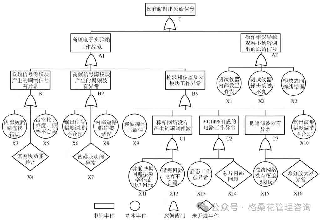 故障树：别只盯表象