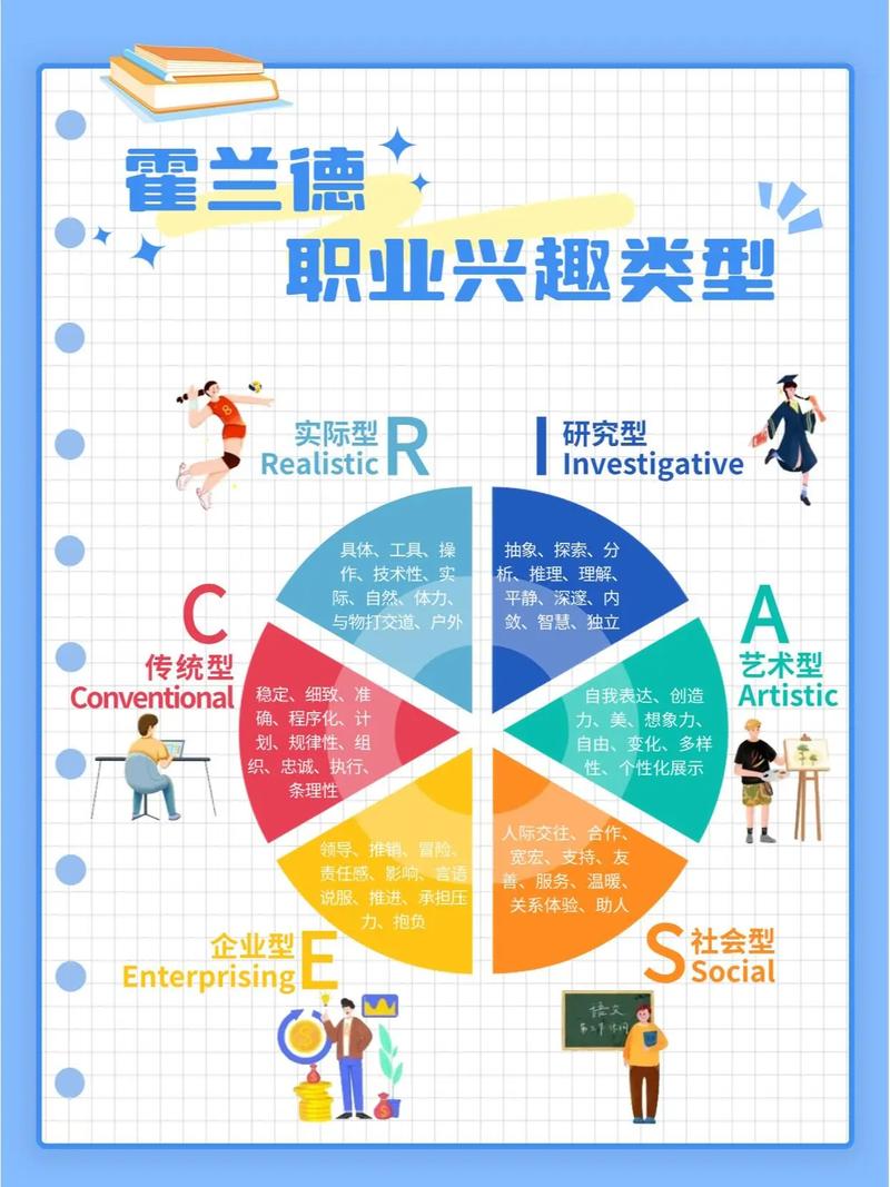 职业测评霍兰德兴趣岛测试示意图