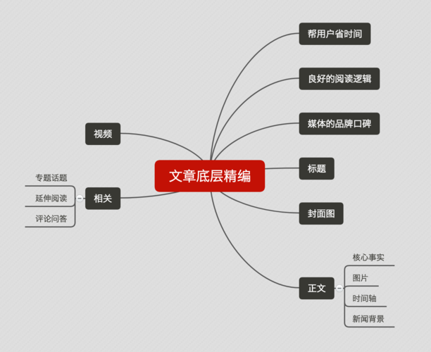 文章头部核心信息放置示例图