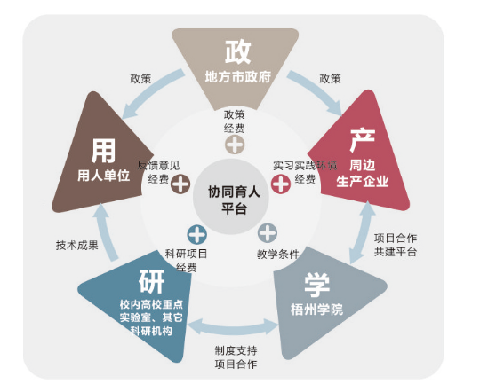 产学研动态协同适应机制运转示意图