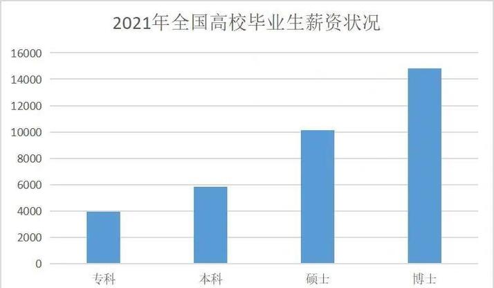中外合作办学毕业生三年后平均薪资对比柱状图