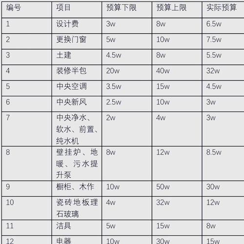 客厅装修预算分配饼图