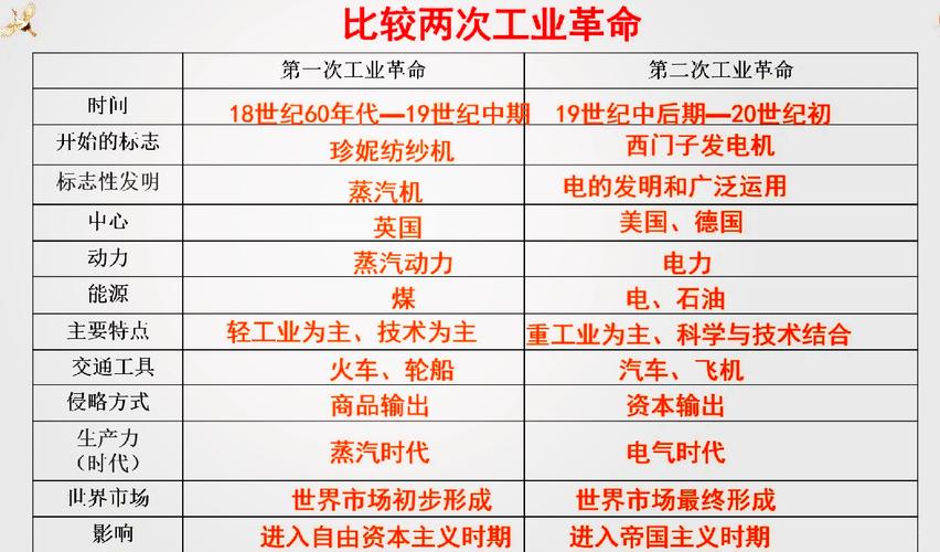两次工业革命核心特点对比表