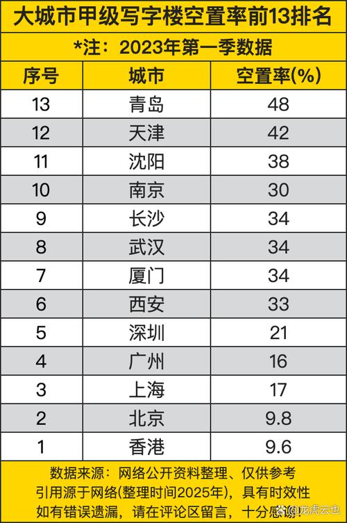 2024国内不同线级科技园区空置率对比表