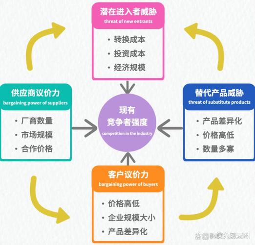 波特五力模型产业分析框架图