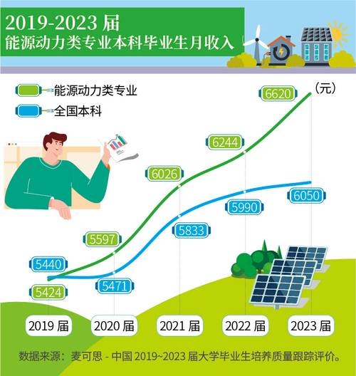 各专业毕业生五年后薪资对比柱状图