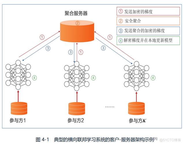 横向联邦学习梯度加密传输架构图