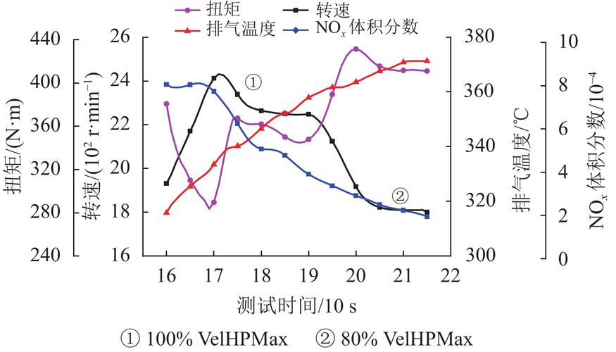 变速箱电控系统锁止离合器滑移率数据流截图