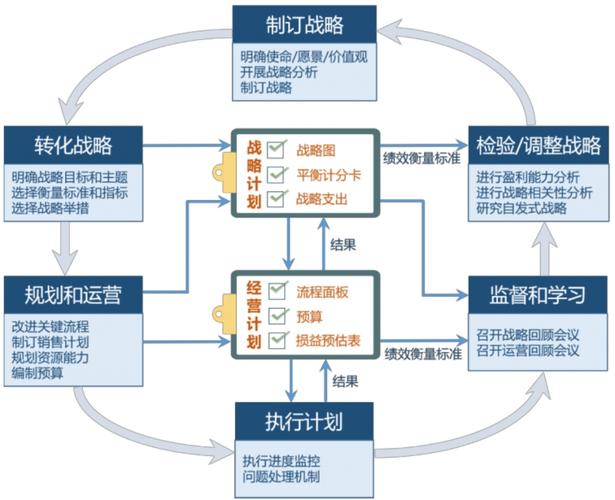 五、从报表到行动，形成闭环