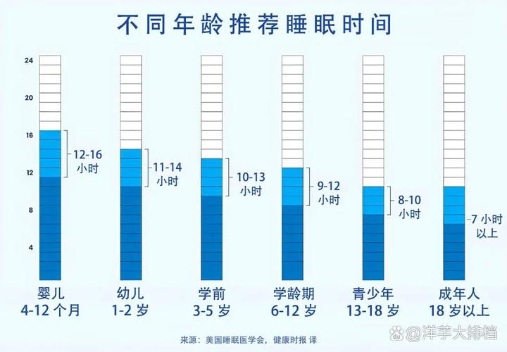 睡眠周期与午睡时长对比示意图