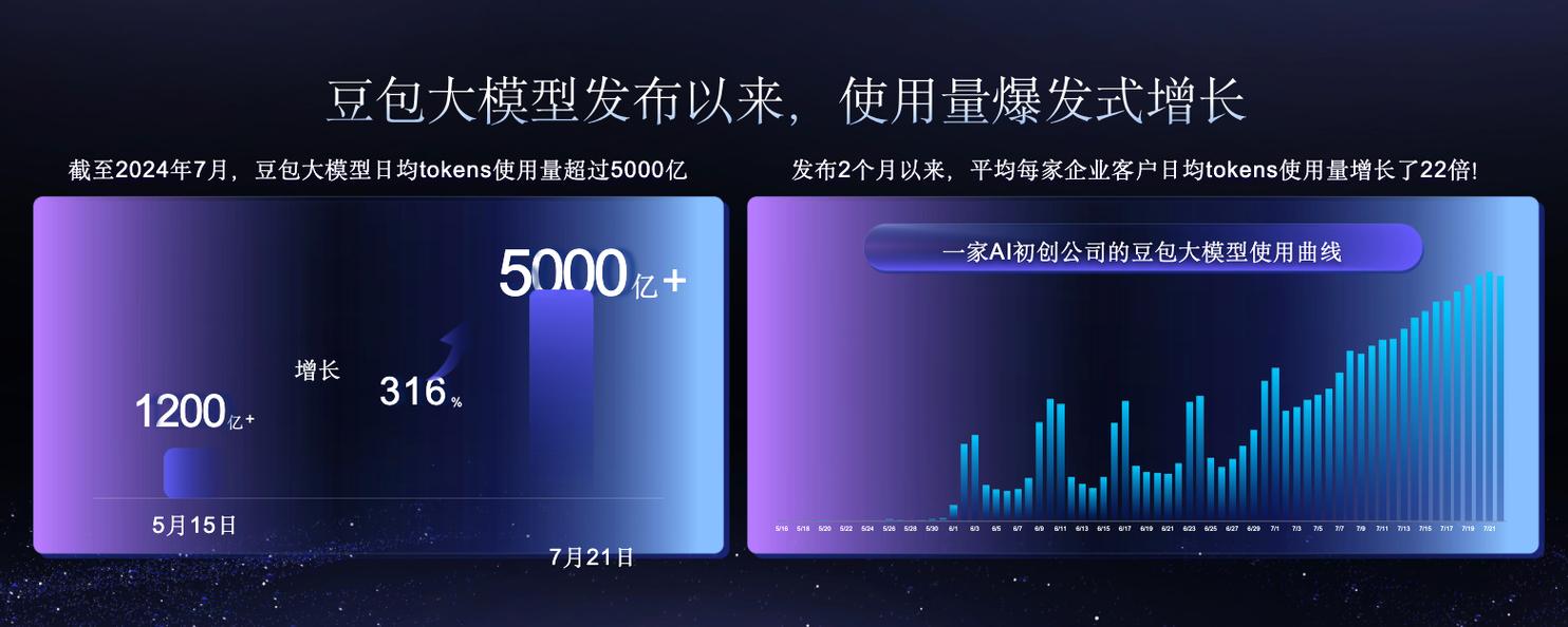 2024-2026豆包搜索月搜索请求量增长曲线图