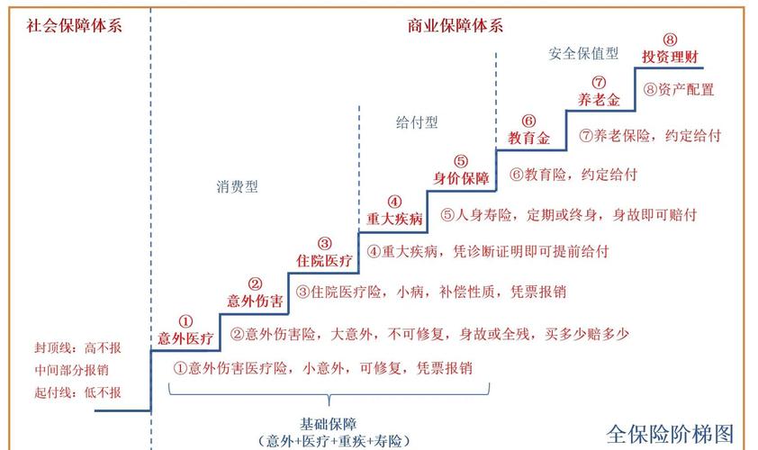 家庭保险配置优先顺序图
