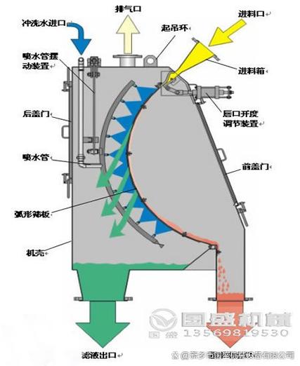 旋转筛内部筛网倾斜角度和物料流动示意图