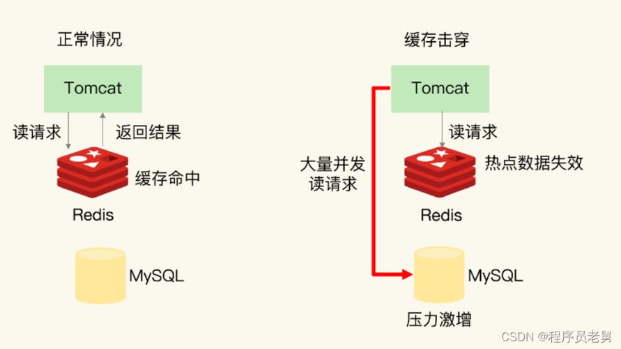 高并发下缓存击穿导致数据库连接池耗尽示意图