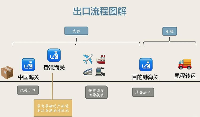 从至表物流分析过程示意图