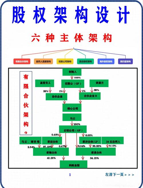 有限合伙企业股权激励持股架构图