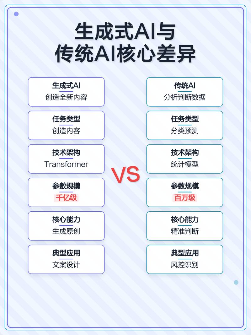 SGE和普通生成式AI的核心区别