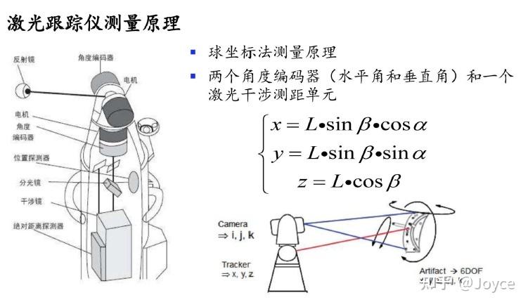 激光跟踪仪球坐标测量原理示意图