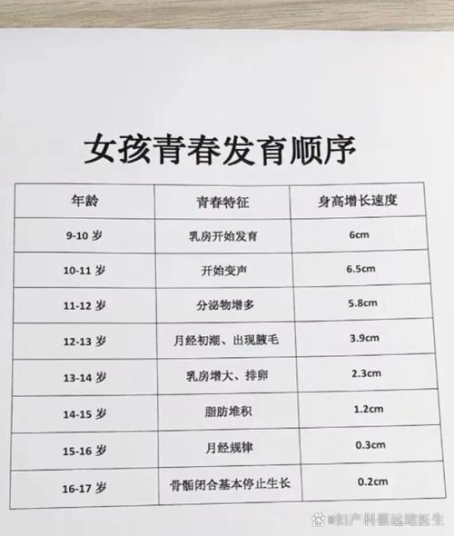 女孩初潮年龄范围图表