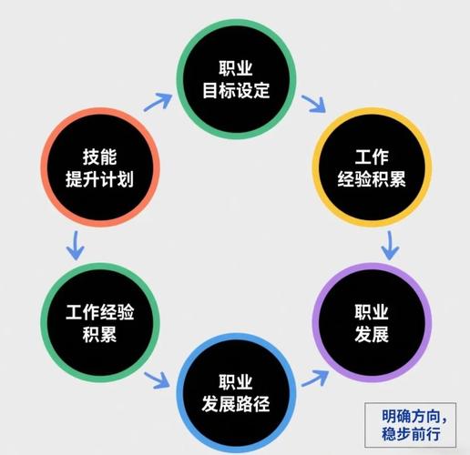 职业转型能力提升路线规划图