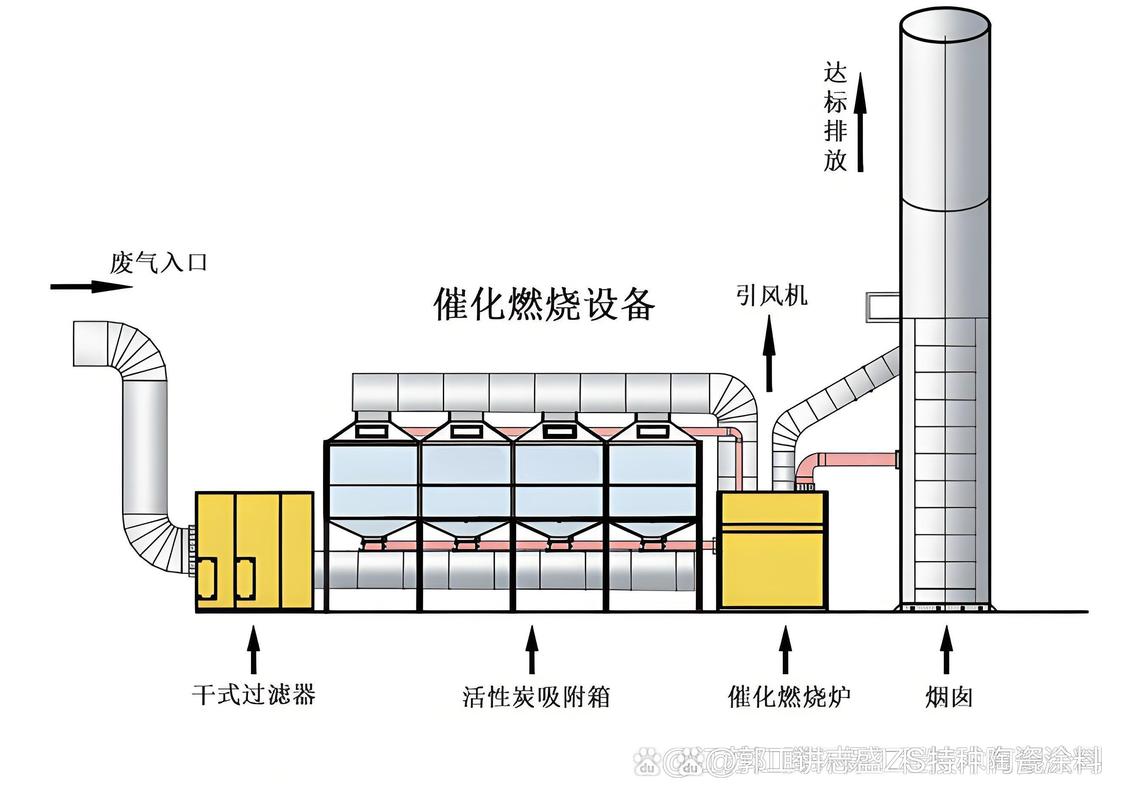 废气处理工艺对比流程图