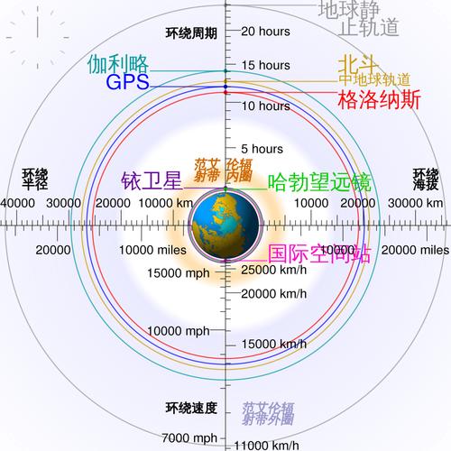 全球主要卫星互联网星座轨道倾角对比图