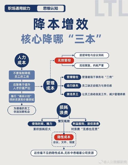 三、商业闭环的真相：降本不是核心，创收才是
