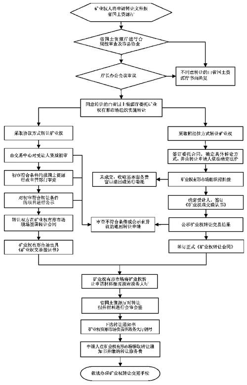 采矿权转让行政审批流程示意图