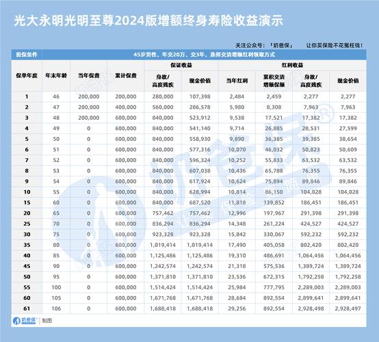 增额终身寿险现金价值增长演示表