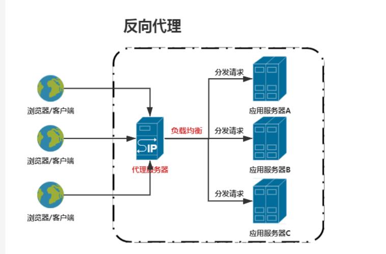 负载均衡：藏在每次刷手机背后的隐形算力闸门