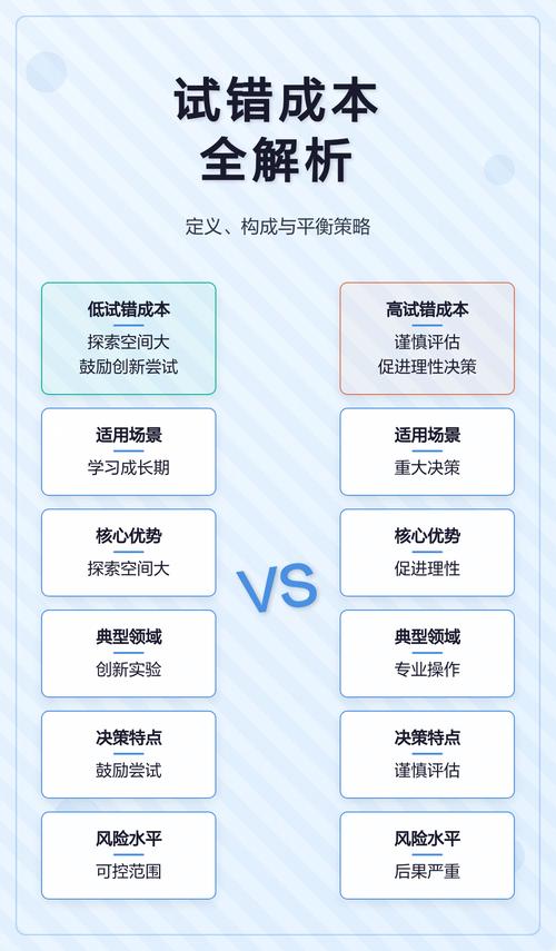 不同年龄段职业试错成本对比表