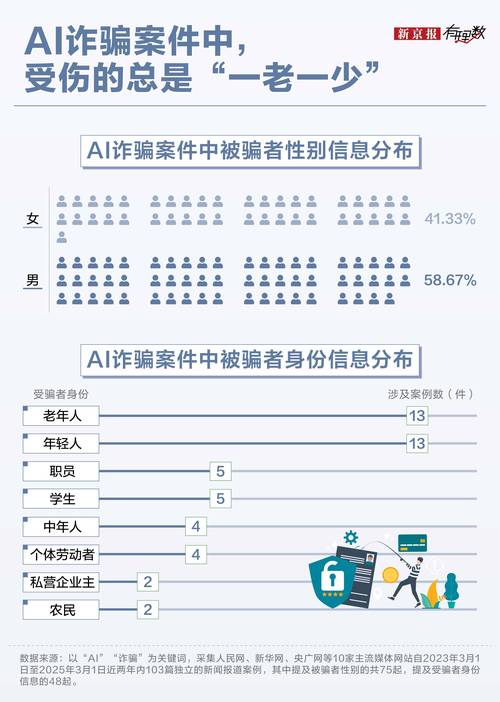 2025年中国AI语音诈骗案发占比柱状图