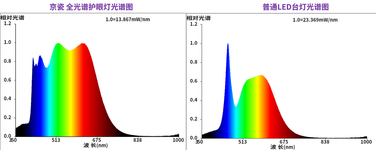 LED灯珠蓝光光谱分布示意图