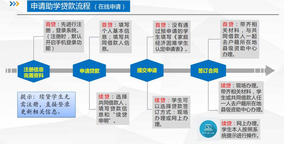 国家助学贷款申请流程示意图