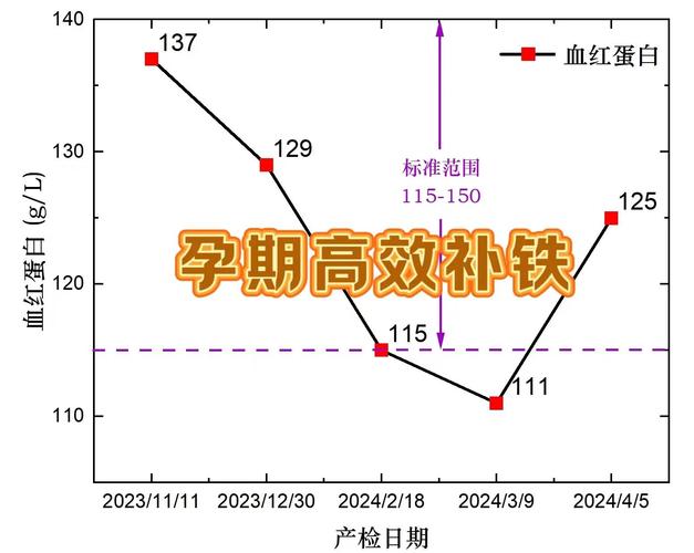 孕期女性每日铁需求量变化对比图