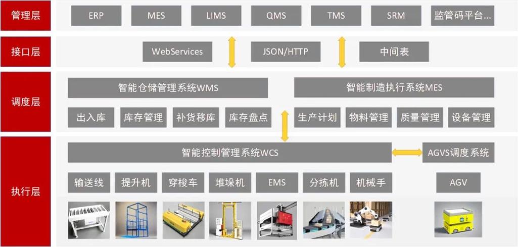 仓储WMS系统与堆垛机WCS接口对接拓扑图