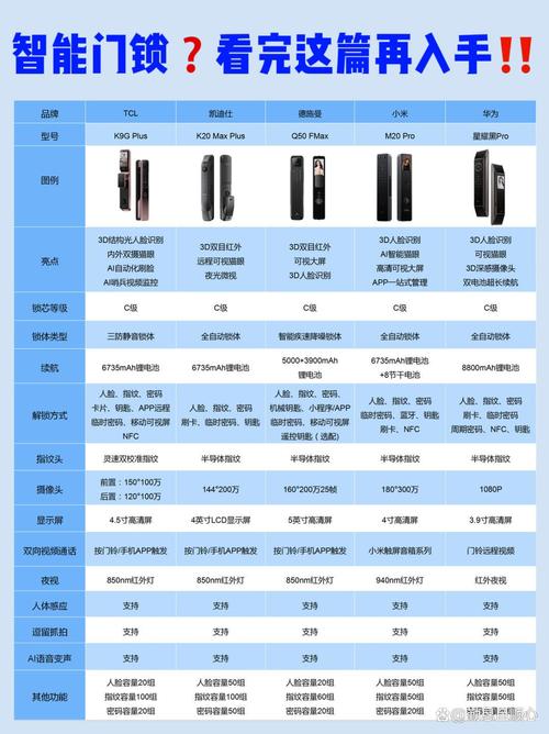 不同识别方式智能门锁技术对比示意图